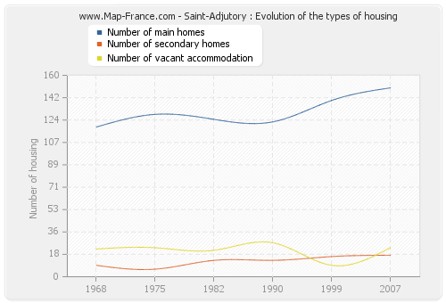 Saint-Adjutory : Evolution of the types of housing