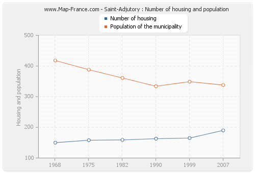 Saint-Adjutory : Number of housing and population