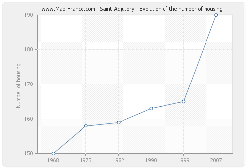 Saint-Adjutory : Evolution of the number of housing