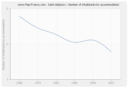 Saint-Adjutory : Number of inhabitants by accommodation