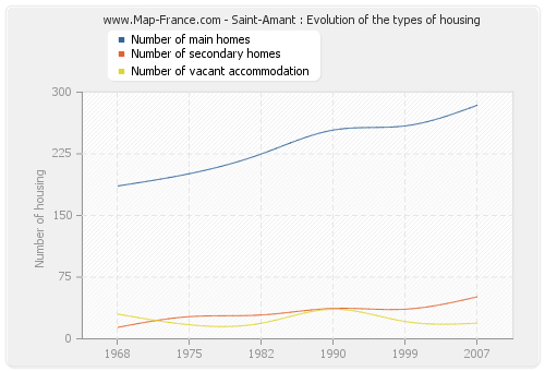 Saint-Amant : Evolution of the types of housing