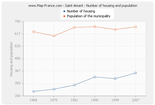 Saint-Amant : Number of housing and population