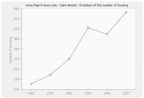Saint-Amant : Evolution of the number of housing