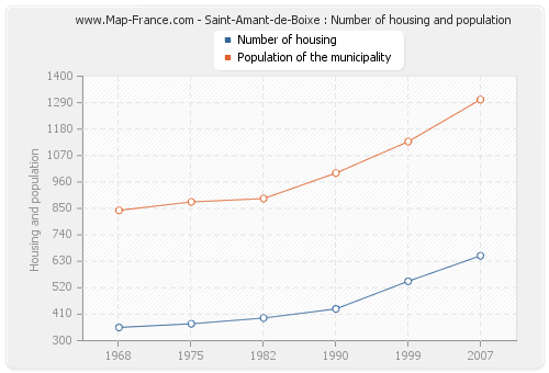 Saint-Amant-de-Boixe : Number of housing and population