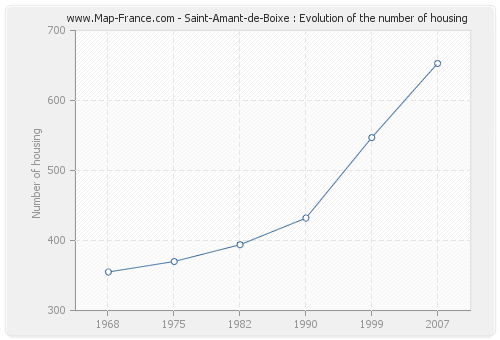 Saint-Amant-de-Boixe : Evolution of the number of housing