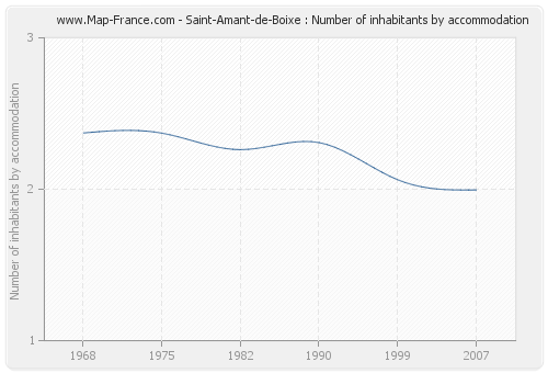 Saint-Amant-de-Boixe : Number of inhabitants by accommodation