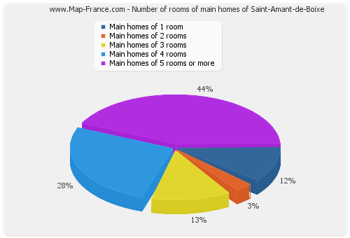 Number of rooms of main homes of Saint-Amant-de-Boixe