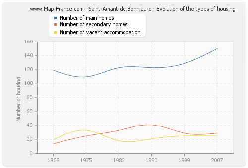 Saint-Amant-de-Bonnieure : Evolution of the types of housing