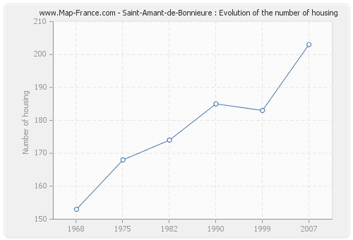 Saint-Amant-de-Bonnieure : Evolution of the number of housing