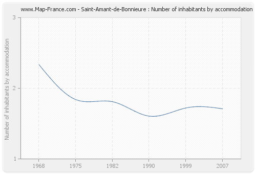 Saint-Amant-de-Bonnieure : Number of inhabitants by accommodation