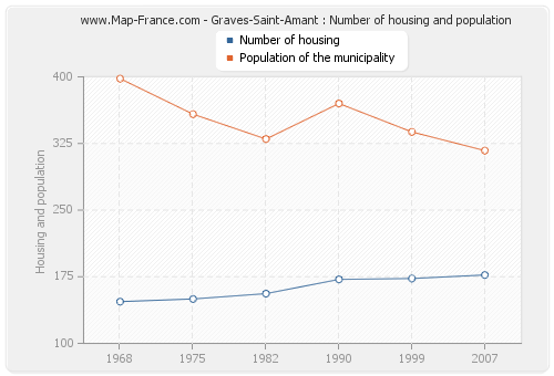 Graves-Saint-Amant : Number of housing and population