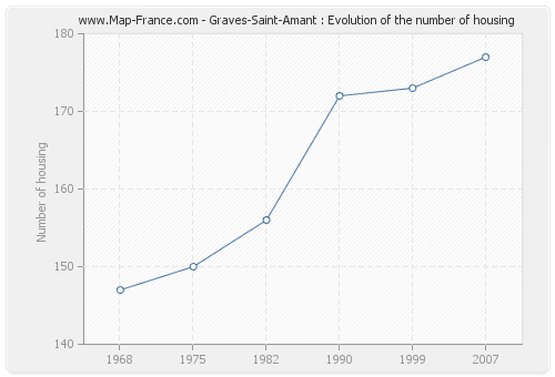 Graves-Saint-Amant : Evolution of the number of housing