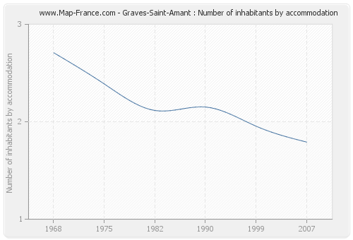 Graves-Saint-Amant : Number of inhabitants by accommodation