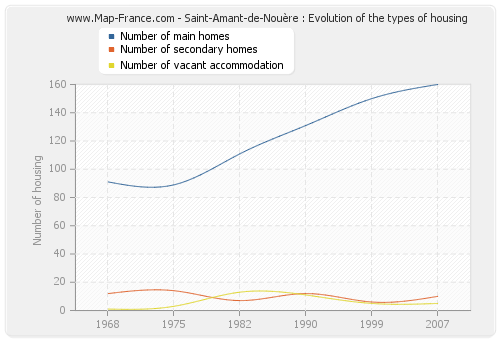 Saint-Amant-de-Nouère : Evolution of the types of housing