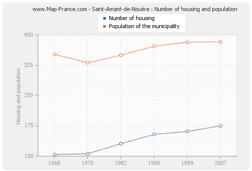 Saint-Amant-de-Nouère : Number of housing and population