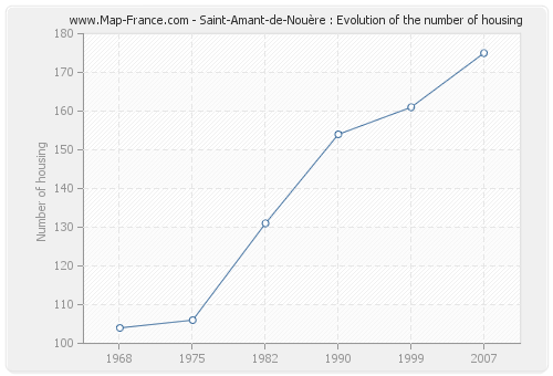 Saint-Amant-de-Nouère : Evolution of the number of housing