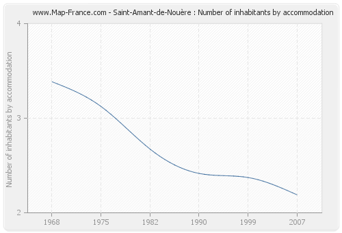 Saint-Amant-de-Nouère : Number of inhabitants by accommodation