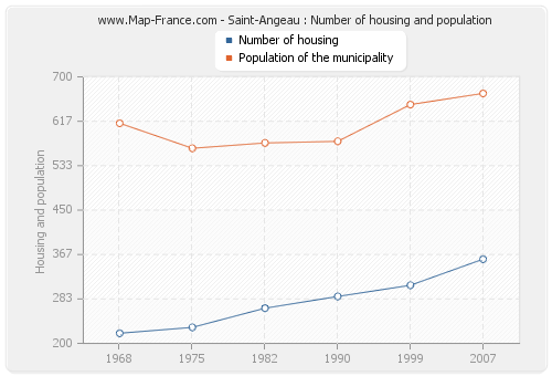 Saint-Angeau : Number of housing and population