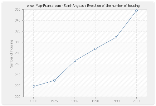 Saint-Angeau : Evolution of the number of housing