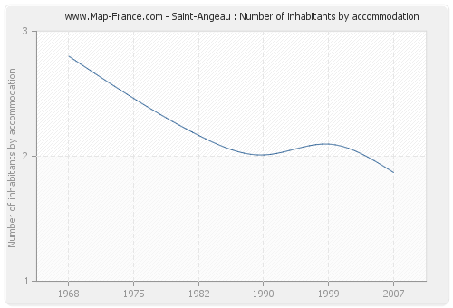 Saint-Angeau : Number of inhabitants by accommodation