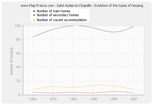 Saint-Aulais-la-Chapelle : Evolution of the types of housing