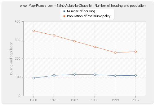 Saint-Aulais-la-Chapelle : Number of housing and population