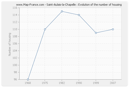 Saint-Aulais-la-Chapelle : Evolution of the number of housing