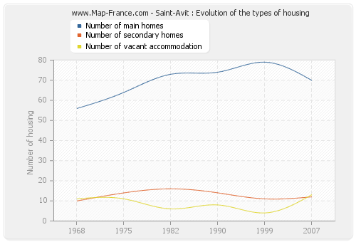 Saint-Avit : Evolution of the types of housing