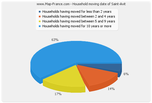 Household moving date of Saint-Avit