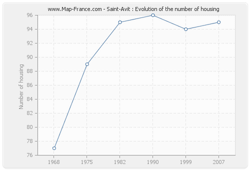 Saint-Avit : Evolution of the number of housing