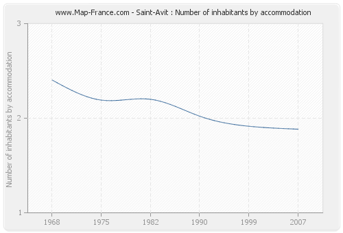 Saint-Avit : Number of inhabitants by accommodation