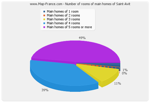 Number of rooms of main homes of Saint-Avit