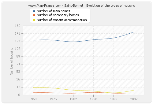 Saint-Bonnet : Evolution of the types of housing