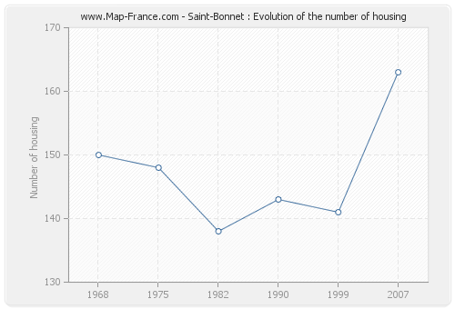 Saint-Bonnet : Evolution of the number of housing