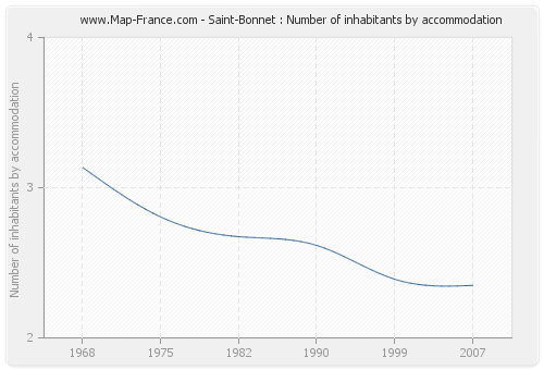 Saint-Bonnet : Number of inhabitants by accommodation