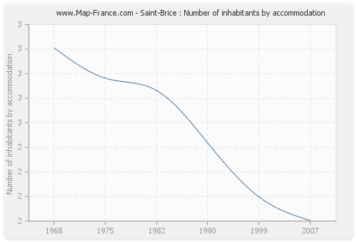 Saint-Brice : Number of inhabitants by accommodation