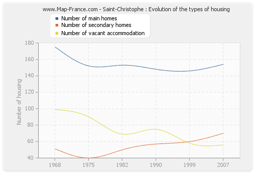 Saint-Christophe : Evolution of the types of housing