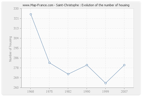 Saint-Christophe : Evolution of the number of housing