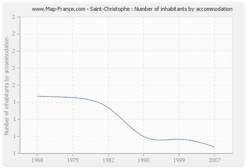 Saint-Christophe : Number of inhabitants by accommodation