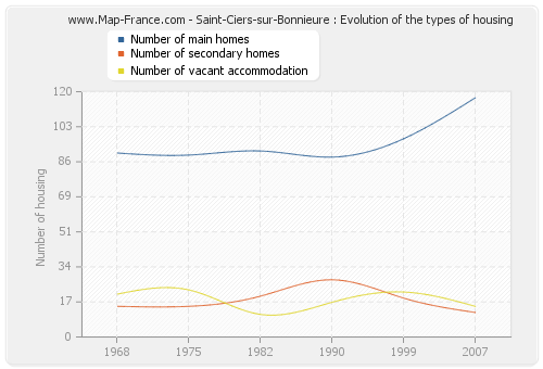 Saint-Ciers-sur-Bonnieure : Evolution of the types of housing