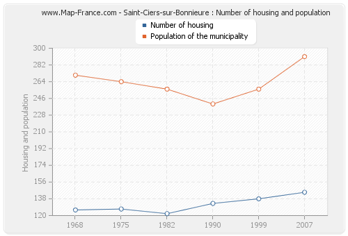 Saint-Ciers-sur-Bonnieure : Number of housing and population