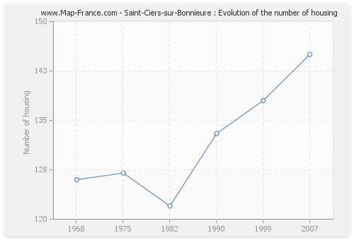 Saint-Ciers-sur-Bonnieure : Evolution of the number of housing