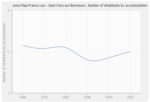 Saint-Ciers-sur-Bonnieure : Number of inhabitants by accommodation