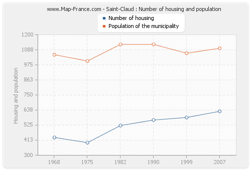 Saint-Claud : Number of housing and population