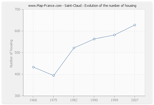 Saint-Claud : Evolution of the number of housing