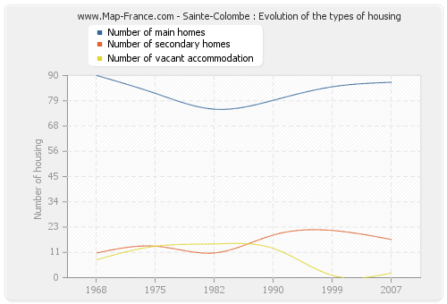 Sainte-Colombe : Evolution of the types of housing