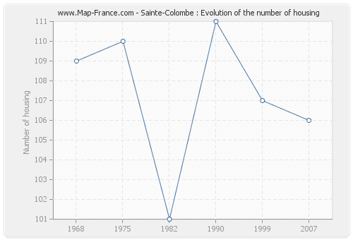 Sainte-Colombe : Evolution of the number of housing