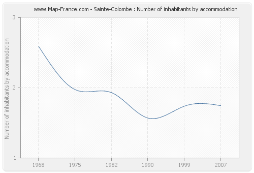 Sainte-Colombe : Number of inhabitants by accommodation