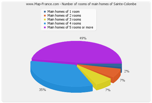 Number of rooms of main homes of Sainte-Colombe