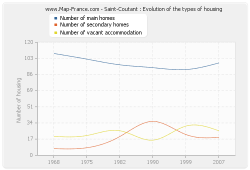 Saint-Coutant : Evolution of the types of housing